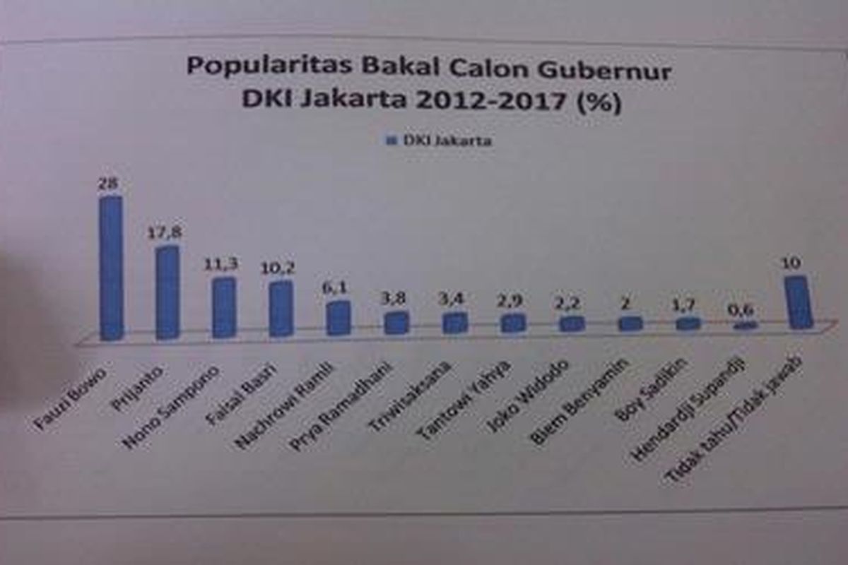 Inilah hasil survei Pusbangsospol Indonesia yang dipublikasikan, Rabu (15/2/2012) tentang popularitas calin Gubernur DKI Jakarta.