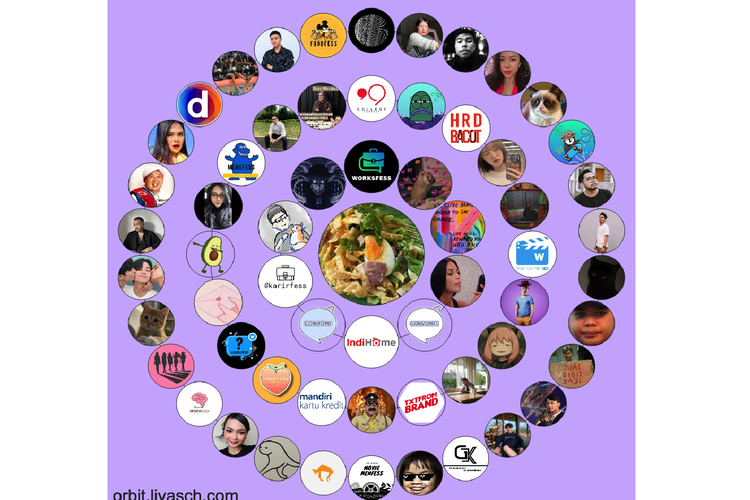 Ilustrasi diagram akun yang sering berinteraksi dengan kita di Twitter.