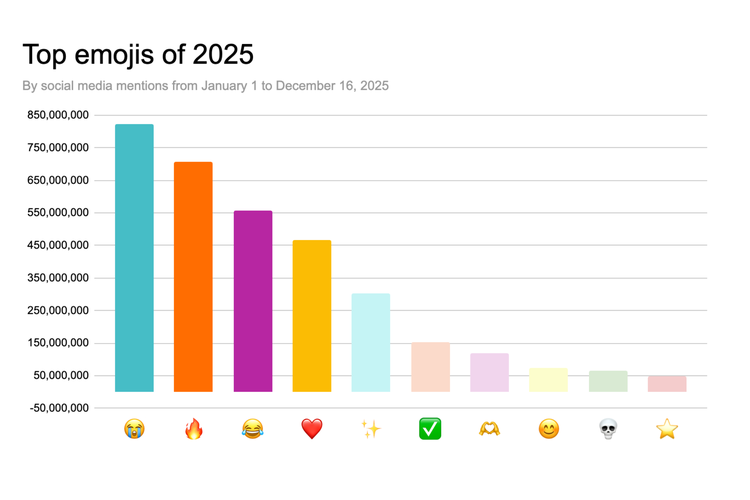 Ilustrasi emoji paling banyak digunakan 2025