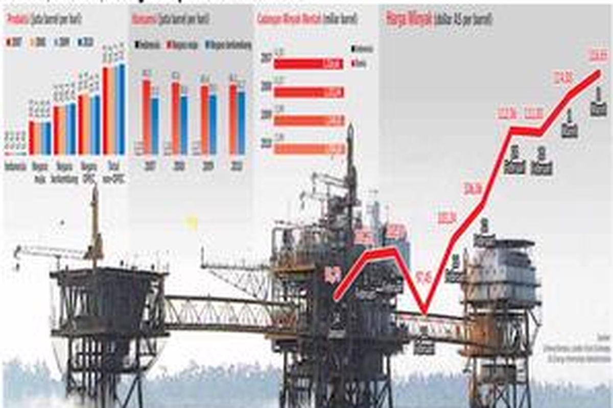 Produksi, Konsumsi, Cadangan Minyak Indonesia dan Dunia