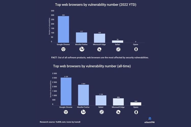 Data jumlah kerentanan (vulnerability) pada browser Google Chrome, Mozilla Firefox, Microsoft Edge, Safari, dan Opera,