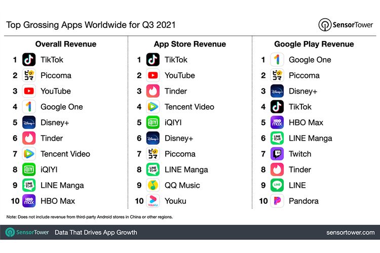 Daftar 10 aplikasi mobile berpenghasilan terbesar pada kuartal-III 2021 menurut Sensor Tower, berdasarkan pendapatan dari Google Play Store, Apple App Store, dan secara keseluruhan.