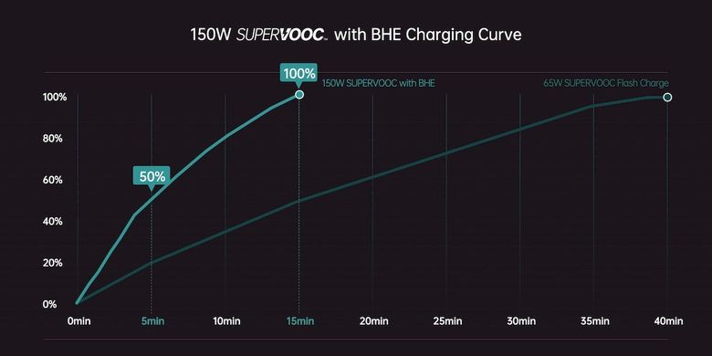 Ilustrasi kecepatan Oppo SuperVOOC 150W dibandiingkan SuperVOOC 65W.