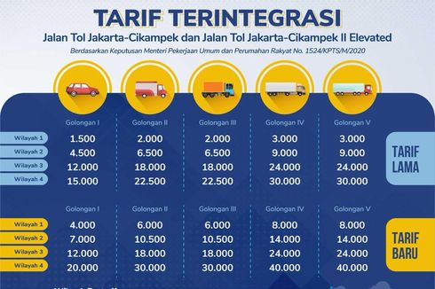 YLKI Khawatir Kenaikan Tarif Tol Jakarta-Cikampek Berdampak pada Ritel