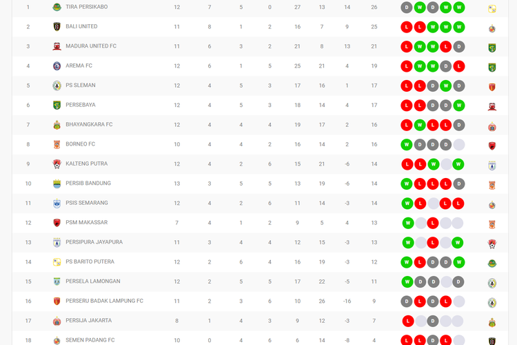 Klasemen Liga 1 2019 usai laga Persela Lamongan vs Persib Bandung, 8 Agustus 2019.