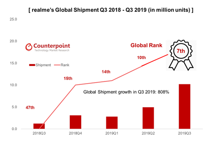 Data grafis Realme versi Counterpoint Research dari kaurtal ke kuartal dalam setahun.