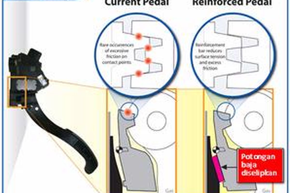Ini bagian yang menyebabkan Toyota melakukan recall besar-besar dan cara mengatasinya.