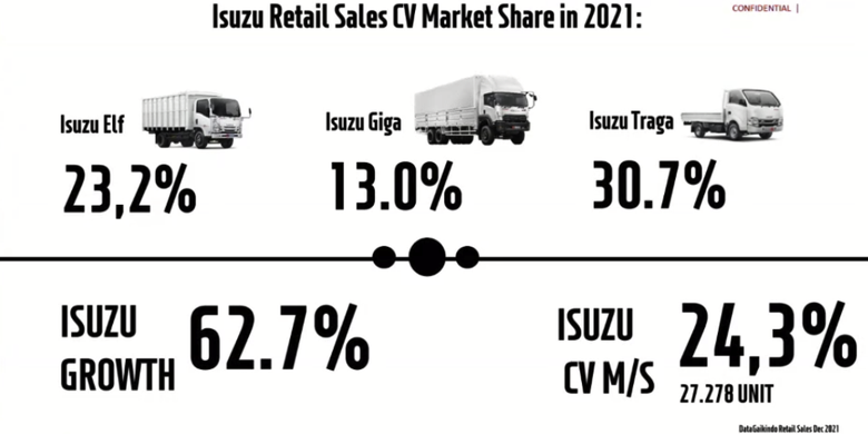 Penjualan Astra Isuzu sepanjang 2021