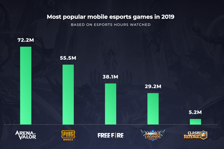 Game mobile paling populer pada 2019. 