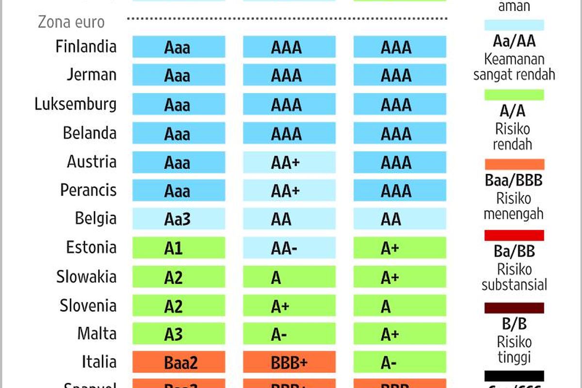 Peringkat Italia Turun