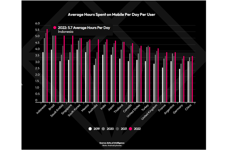 Warganet Indonesia rata-rata menghabiskan waktu 5,7 jam sehari untuk bermain ponsel pada 2022.