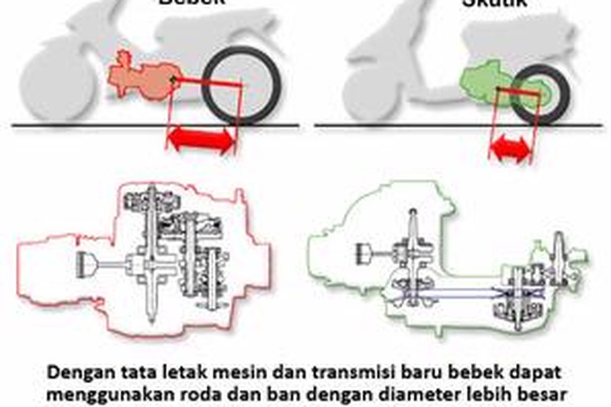 CV-Matic, mulai  digunakan Honda pada bebek tahun depan, termasuk yang dipasarkan di Indonesia.
