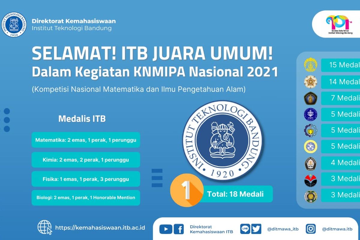 Kompetisi Nasional Matematika dan Ilmu Pengetahuan Alam (KNMIPA) 2021.