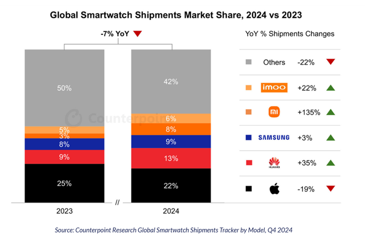 Daftar 5 penguasa pasar smartwatch global kuartal IV-2024.