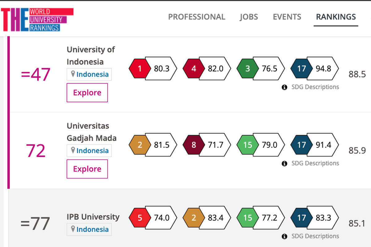 Tangkapan layar pemeringkatan universitas paling berdampak di Indonesia versi THE (22/4/2020)