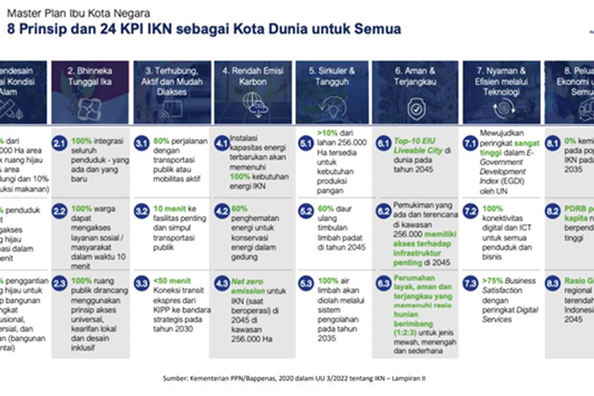 Key Performance Indicator (KIP) Ibu Kota Nusantara (IKN)