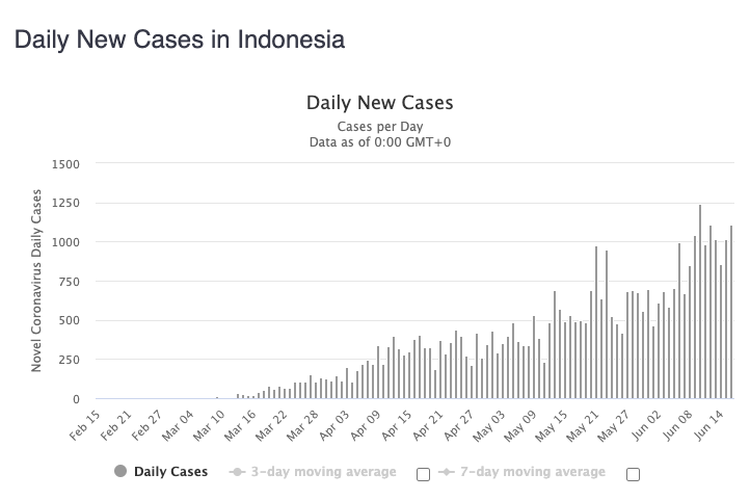 Grafik kasus harian virus corona di Indonesia dari worldometers, 17 Juni 2020