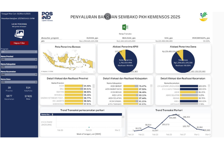 Menurut laporan dashboard PGC, penyaluran bansos oleh PosIND di sejumlah kota telah mencapai lebih dari 95 persen dalam rentang waktu singkat. 