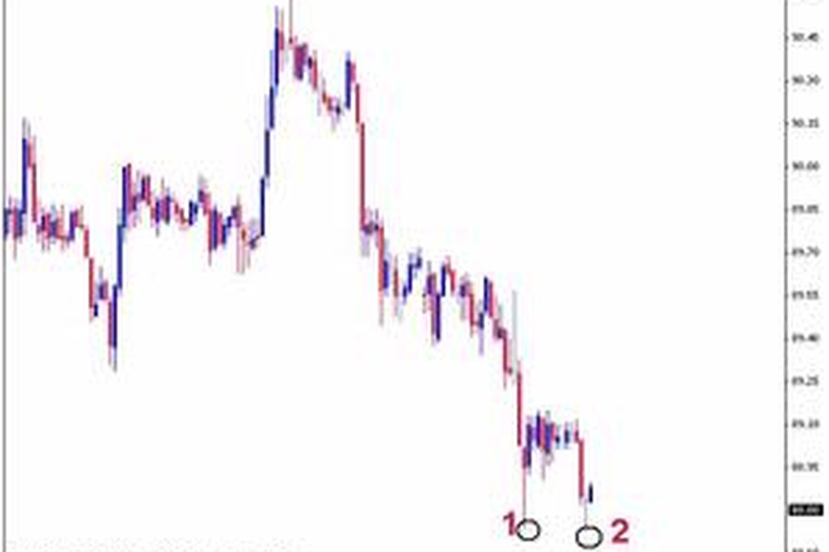 Gambar 1. Double Bottom mulai terbentuk. Titik 1 dan 2 merupakan Double Bottom-nya. Sinyal untuk reversal atau buy mulai terbentuk