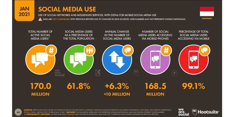 Penetrasi media sosial di Indonesia