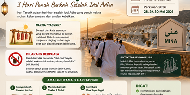 Hari Tasyrik Berapa Hari? Ini Penjelasan Lengkap, Larangan Puasa hingga Amalan Utamanya