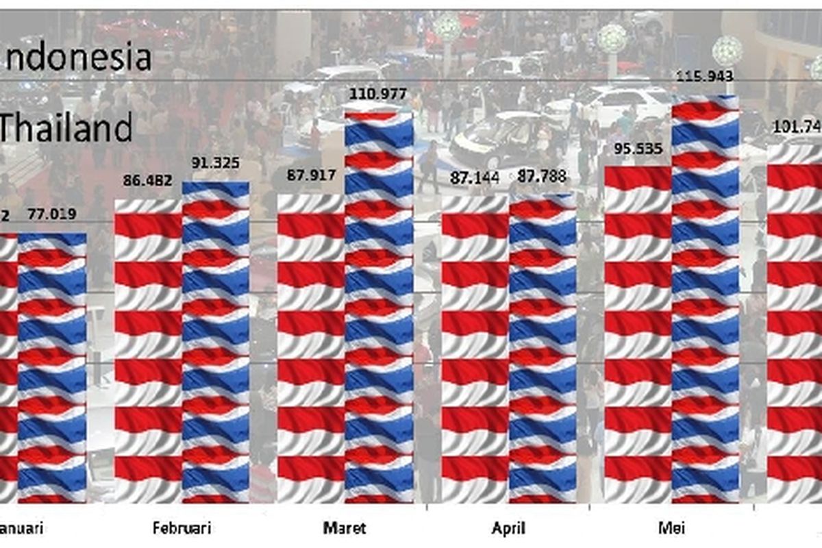 Grafik penjualan mobil Indonesia vs Thailand pada semester pertama 2012