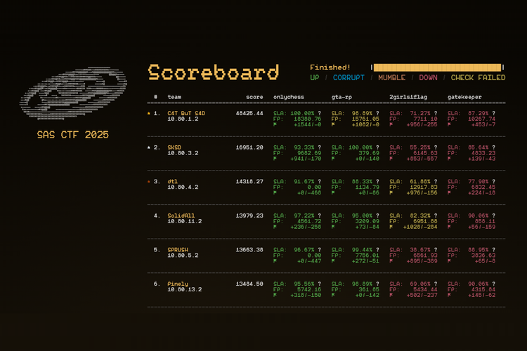 Daftar skor klasemen SAS CTF 2025.