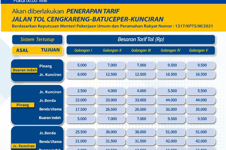 Tak Lagi Gratis, Ini Tarif Tol Cengkareng - Batuceper - Kunciran Mulai ...