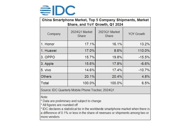 5 besar vendor HP China kuartal I-2024. Honor, Huawei, dan Oppo kuasai pasar HP China, sedangkan Apple terpuruk.