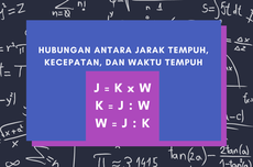 Hubungan antara Jarak Tempuh, Kecepatan, dan Waktu Tempuh