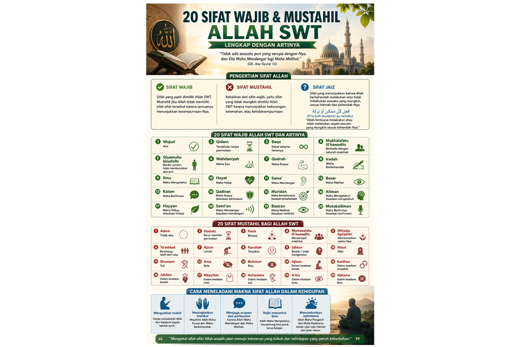 20 Sifat Wajib & Mustahil Allah SWT Lengkap dengan Artinya