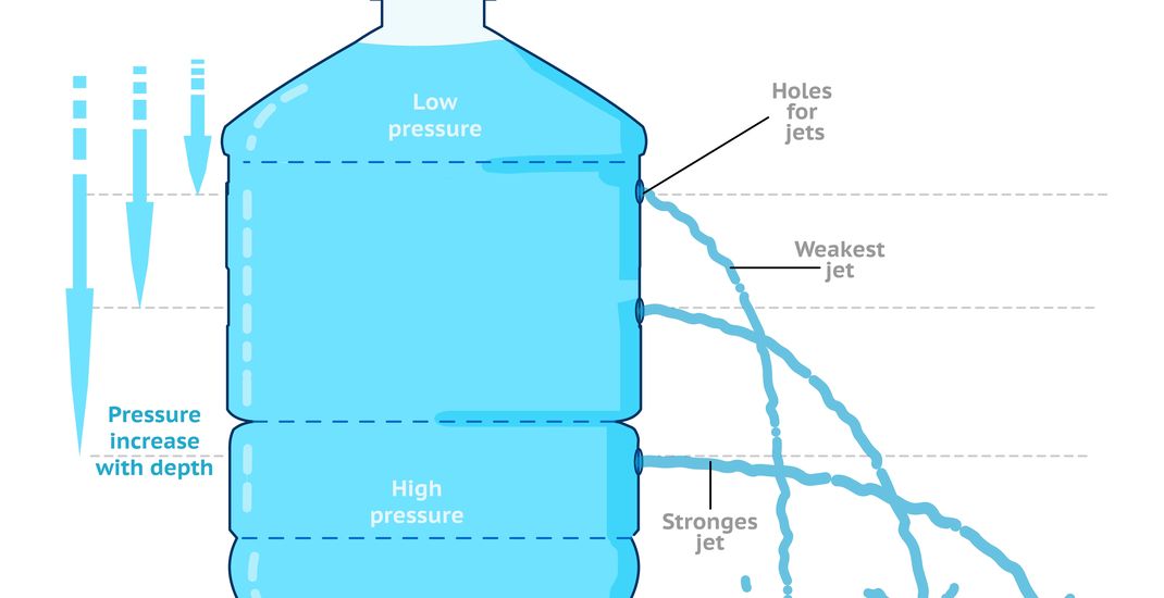 Ilustrasi tekanan hidrostatis