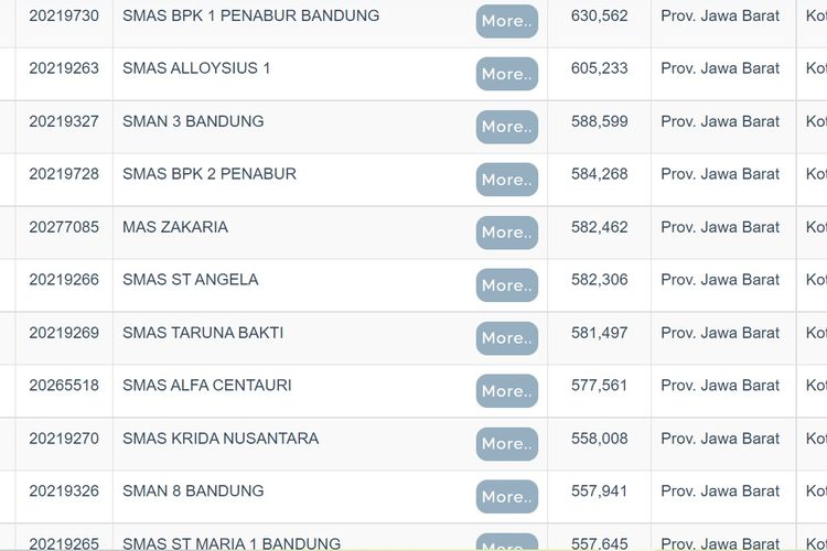 Daftar sekolah terbaik di Bandung berdasarkan nilai UTBK 2022.