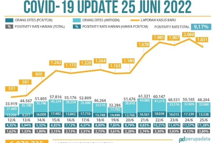 Update grafik kasus Covid-19 dari PerupaData