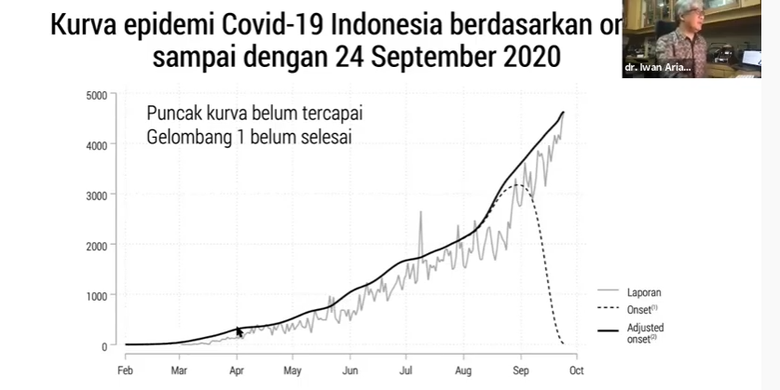Kurva epidemi Covid-19 di Indonesia dalam paparan dr. Iwan Ariawan, MSPH selaku dosen departemen Biostatistika dan Kependudukan FKM UI.