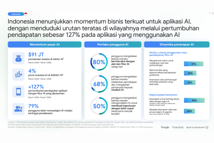 Laporan e-Conomy SEA 2025 mencatat bahwa sebanyak 80 persen pengguna di Indonesia, dilaporkan menggunakan teknologi AI hampir setiap hari, yang menjadikan Indonesia sebagai negara dengan penggunaan AI harian tertinggi kedua di Asia Tenggara. 