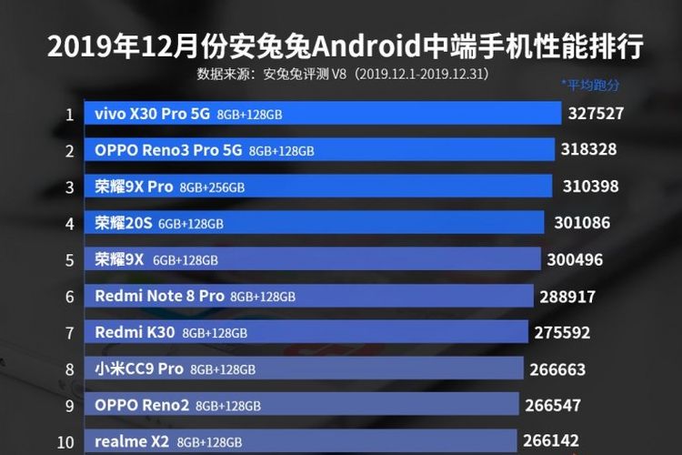 Skor benchmark pada deretan 10 ponsel terbaik edisi menengah