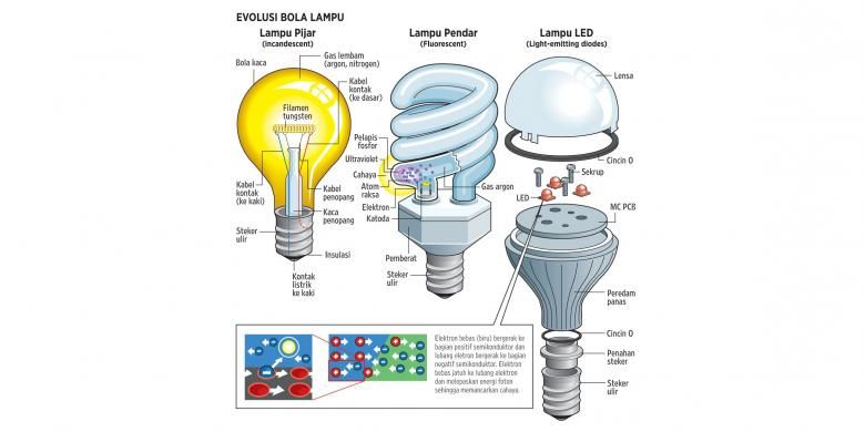 Perbedaan Lampu pijar, lampu pendar, dan lampu LED.