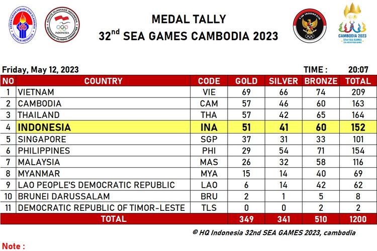 Klasemen SEA Games 2023 Kamboja hingga Jumat (12/5/2023) pukul 20.03 WIB.