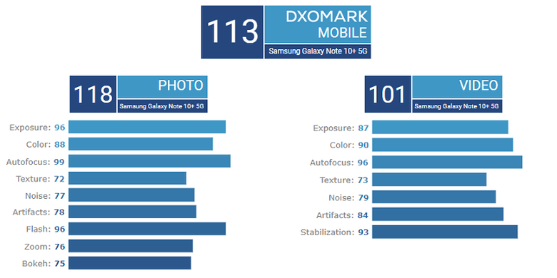 Skor kamera belakang Galaxy Note 10 Plus 5G versi DxOMark