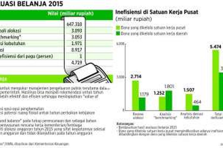 Hasil Evaluasi Belanja 2015