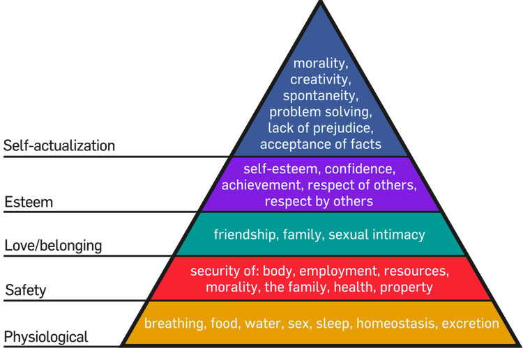 Teori hierarki kebutuhan Abraham Maslow.