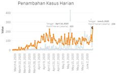 Kasus Covid-19 di Jakarta Bertambah 239 Akibat Uji Spesimen Tertunda Akhir Pekan