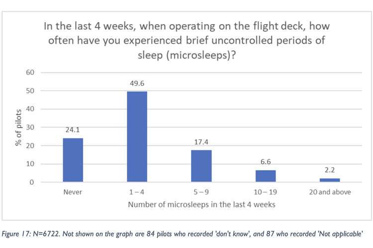 Data pilot ketiduran selama penerbangan berdasarkan survei yang dilakukan European Cockpit Association (ECA) pada 2023.