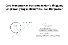 Cara Menentukan Persamaan Garis Singgung Lingkaran yang melalui Titik, dan Bergradien