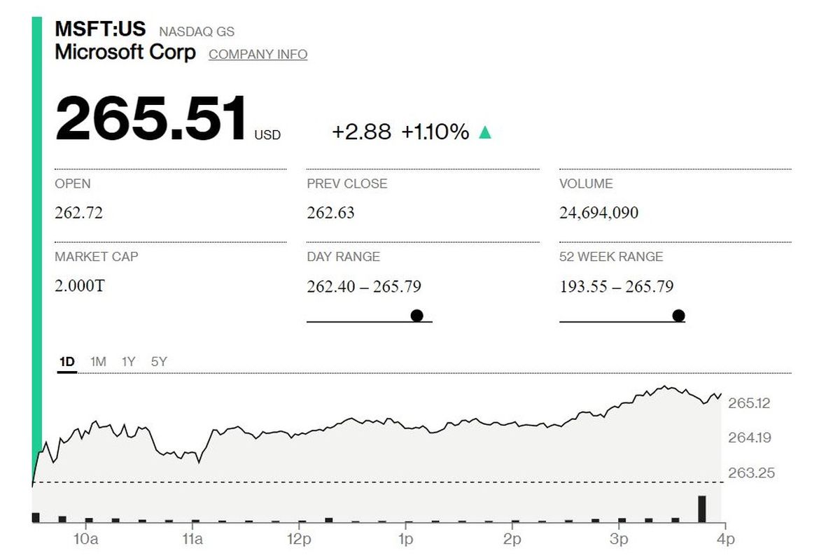 Harga saham dan valuasi Microsoft pada perdagangan, Selasa (22/6/2021).