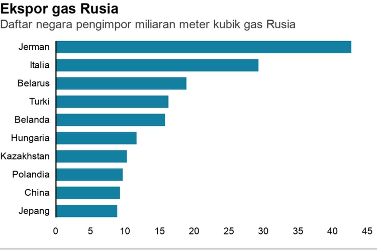 Daftar negara tujuan ekspor gas Rusia.