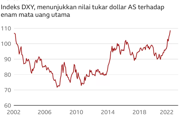 Dollar AS mencapai titik tertinggi dalam 20 tahun.