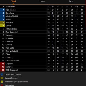 Klasemen Liga Spanyol pekan ke-36