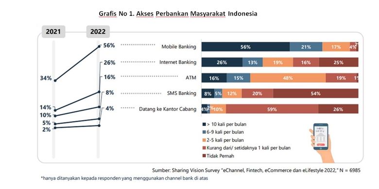 Data akses perbankan masyarakat Indonesia